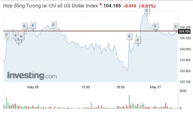 Tỷ giá USD hôm nay 27/5: Đồng bạc xanh bất ngờ giảm nhẹ - Ảnh 1.