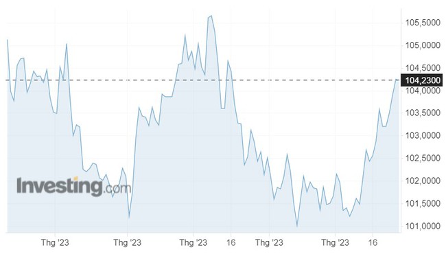 Tỷ giá USD hôm nay 28/5: Đồng bạc xanh ghi nhận 1 tuần tăng mạnh - Ảnh 1.