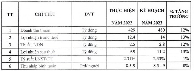 Khoáng sản Yên Bái (YBM) dự trình kế hoạch lợi nhuận &quot;thận trọng&quot;, chia cổ tức 5% - Ảnh 1.