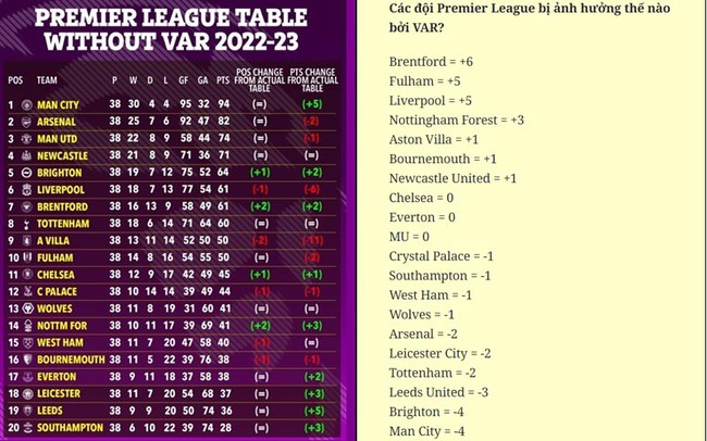 VAR đã tác động như thế nào đến các đội Premier League? - Ảnh 1.