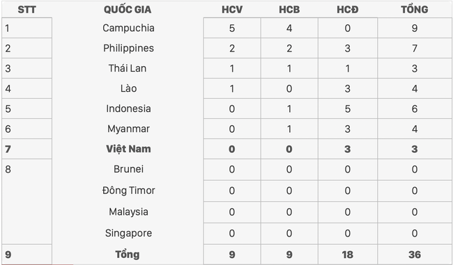 Bảng tổng sắp huy chương SEA Games 32 ngày 4/5: Campuchia &quot;gom&quot; 1 lúc 4 HCV - Ảnh 1.