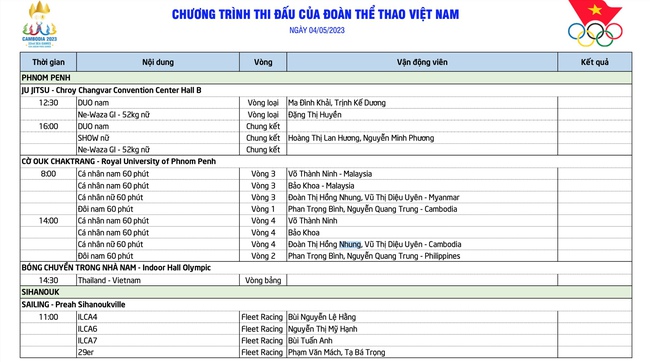 Bảng tổng sắp huy chương SEA Games 32 ngày 4/5: Campuchia &quot;gom&quot; 1 lúc 4 HCV - Ảnh 2.