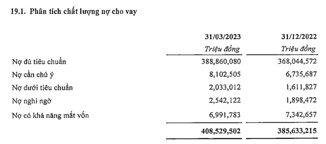 Quý I/2023: SHB báo lãi đạt kỷ lục kể từ khi niêm yết - Ảnh 2.