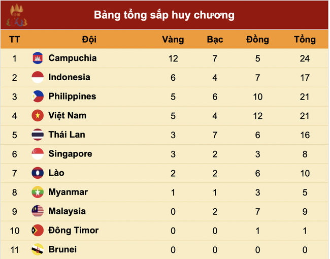 Cập nhật bảng tổng sắp huy chương SEA Games 32 ngày 6/5: Đoàn Việt Nam có HCV thứ 6 - Ảnh 1.