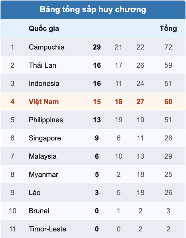 Khó tin: 2 ngày, Campuchia đoạt 72 huy chương tại SEA Games 32 - Ảnh 1.