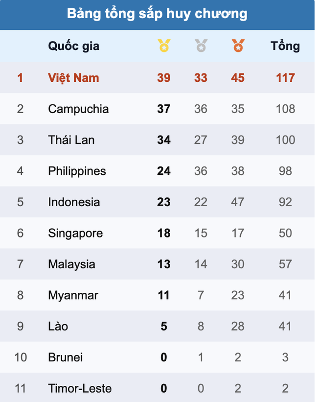 Bảng tổng sắp huy chương SEA Games 32 ngày 9/5: Đoàn Việt Nam vươn lên dẫn đầu - Ảnh 3.