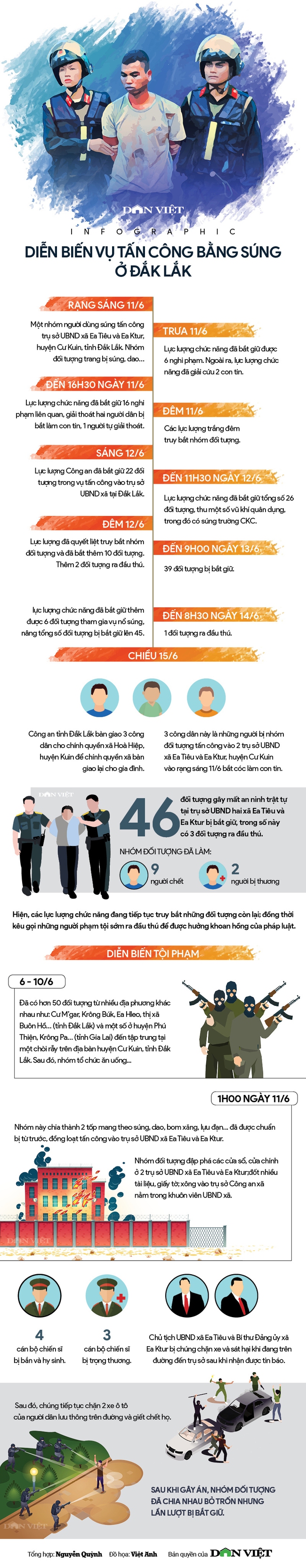 Infographic: Diễn biến vụ tấn công bằng súng vào trụ sở UBND xã tại Đắk Lắk - Ảnh 1.