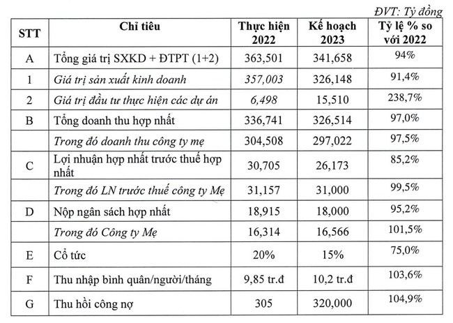 Waseco (VSI) chốt ngày trả nốt cổ tức 2022 bằng tiền, tỷ lệ 10% - Ảnh 1.