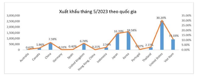 Dệt may Thành Công (TCM) đã nhận 77% đơn hàng cho quý III, lợi nhuận tháng 5 tiếp tục giảm - Ảnh 3.