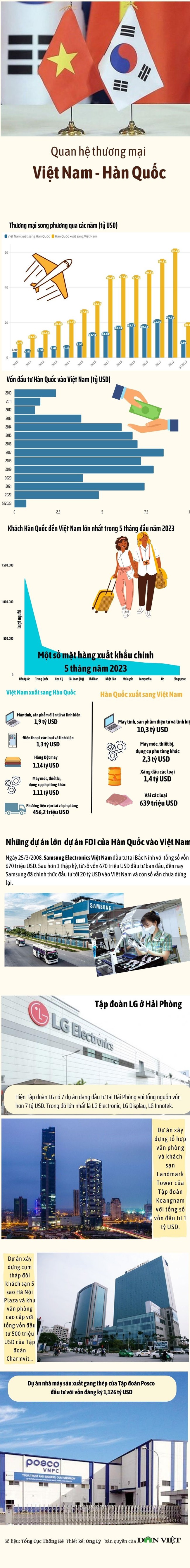 [Infographics] Thương mại song phương Việt Nam - Hàn Quốc hướng đến mục tiêu 150 tỷ USD - Ảnh 1.