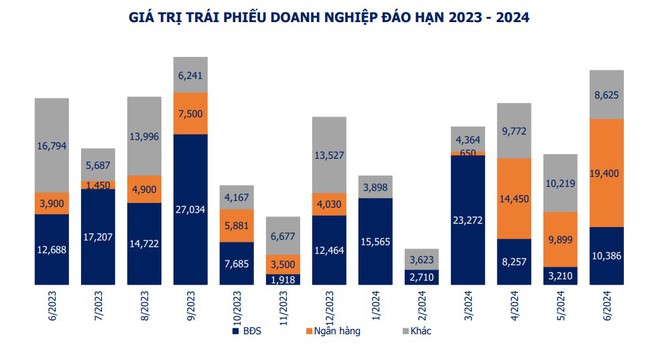 Trái phiếu doanh nghiệp riêng lẻ &quot;tái xuất&quot; trong tháng 6 - Ảnh 3.