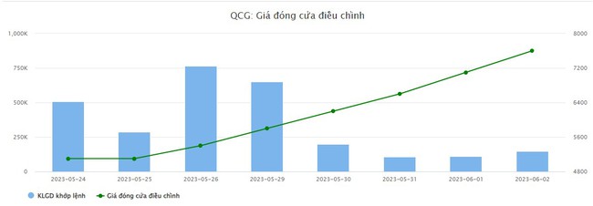 Cổ phiếu tăng 5 phiên liên tiếp, Quốc Cường Gia Lai (QCG) nói gì? - Ảnh 1.