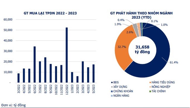 Trái phiếu doanh nghiệp trầm lắng khi không có đợt phát hành nào trong tháng 5 - Ảnh 1.