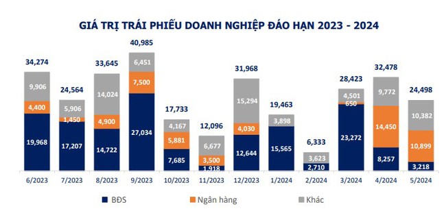 Trái phiếu doanh nghiệp trầm lắng khi không có đợt phát hành nào trong tháng 5 - Ảnh 2.