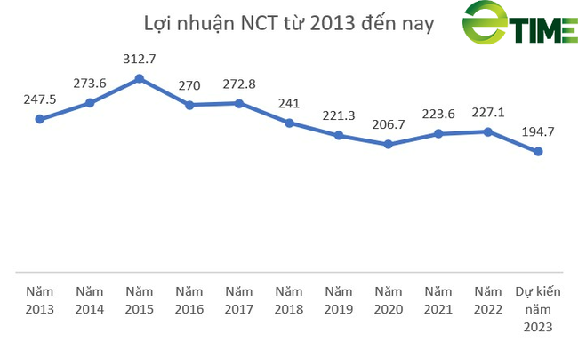 Dịch vụ Hàng hóa Nội Bài (NCT) lên kế hoạch lãi hơn 190 tỷ đồng, sắp chốt cổ tức đợt 2022 bằng tiền 50% - Ảnh 1.