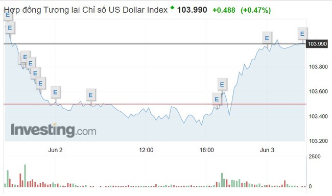 Tỷ giá USD hôm nay 4/6: Đồng bạc xanh ghi nhận 1 tuần nhiều biến động - Ảnh 1.