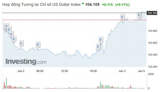 Tỷ giá USD hôm nay 5/6: Đồng bạc xanh phục hồi sau báo cáo dữ liệu việc làm - Ảnh 1.