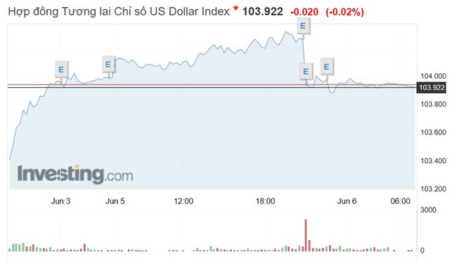Tỷ giá USD hôm nay 6/6: Đồng USD trong nước đồng loạt tăng mạnh - Ảnh 1.