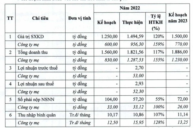 ĐHĐCĐ PetroCons: Tiếp tục không đưa ra kế hoạch lợi nhuận và không trả cổ tức năm 2022 - Ảnh 1.