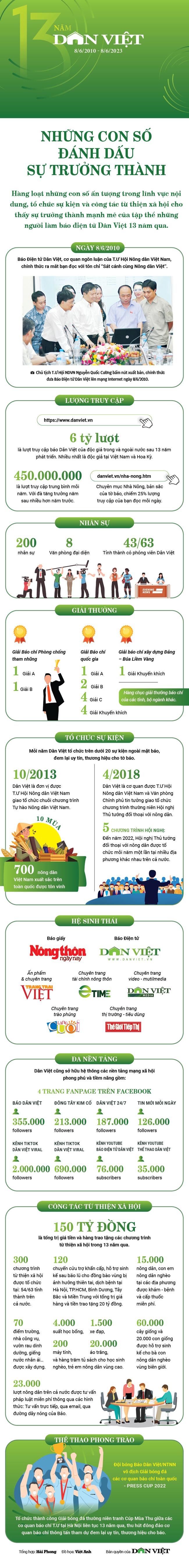 Infographic: Những con số đánh dấu sự trưởng thành của Dân Việt qua 13 năm - Ảnh 1.