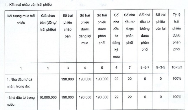 Vietbank thu được 1.900 tỷ đồng việc chào bán trái phiếu, một nhà đầu tư &quot;ôm trọn&quot; - Ảnh 1.