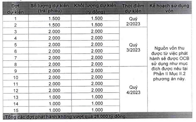 Ngân hàng Phương Đông (OCB) sẽ chi 1.000 tỷ đồng để mua lại trái phiếu trước hạn - Ảnh 1.