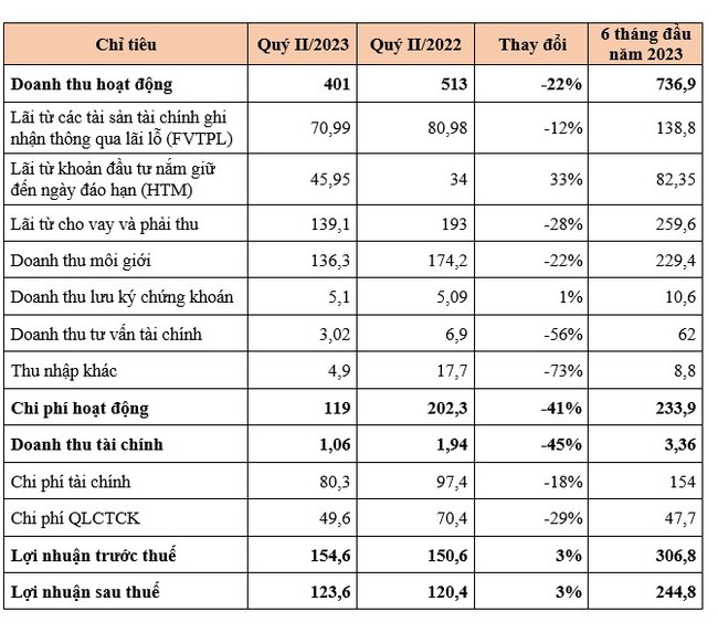 Chứng khoán MBS báo lãi quý II đạt hơn 123 tỷ đồng - Ảnh 1.