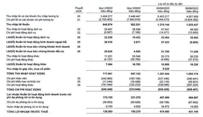 Ngân hàng đầu tiên công bố kết quả quý II, Bắc Á Bank (BAB) báo lãi giảm 25% - Ảnh 1.