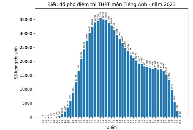 Phổ điểm các môn thi tốt nghiệp THPT năm 2023 ra sao? - Ảnh 25.