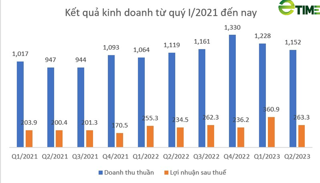 Tiếp đà tăng trưởng, Dược Hậu Giang (DHG) báo lãi tăng 12% trong quý II - Ảnh 3.