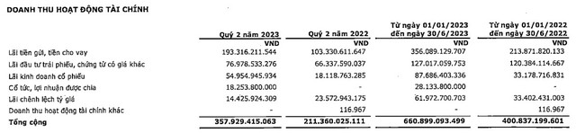 Quý II/2023, PVI báo lợi nhuận tiến sát đỉnh hồi năm 2020, đạt hơn 322 tỷ đồng - Ảnh 2.