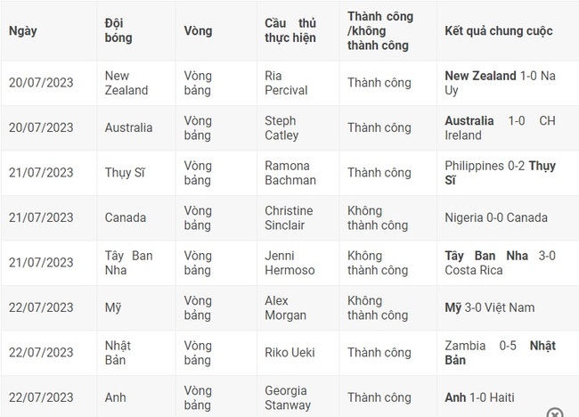 World Cup nữ 2023 sẽ xuất hiện kỷ lục penalty? - Ảnh 2.