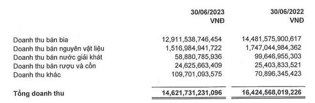 Quý II/2023, Sabeco (SAB) tiếp tục báo lãi đi lùi, giảm tới hơn 32% - Ảnh 2.