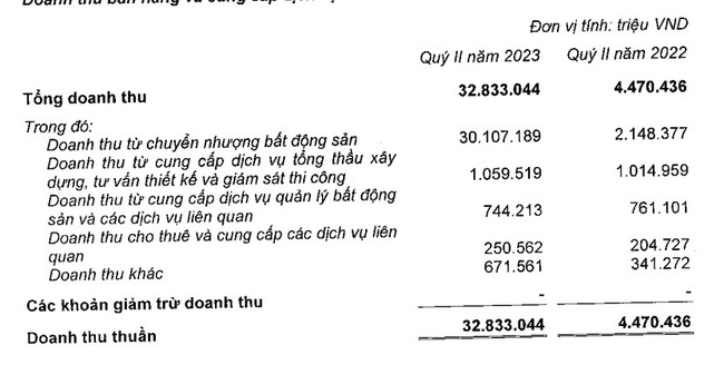 Vinhomes báo lãi quý II đạt hơn 9.700 tỷ đồng, tăng gấp 12 lần so với cùng kỳ - Ảnh 1.