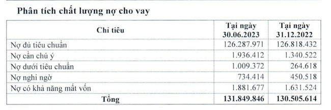 Eximbank báo lãi giảm mạnh trong quý II, đạt hơn 422 tỷ đồng - Ảnh 2.