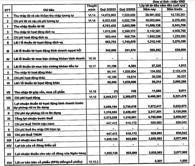 Chi phí dự phòng rủi ro giảm giúp Sacombank báo lãi quý II tăng mạnh 137,9% - Ảnh 1.