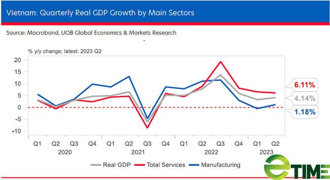 Ngân hàng UOB hạ dự báo tăng trưởng GDP năm 2023 của Việt Nam xuống sâu hơn - Ảnh 2.