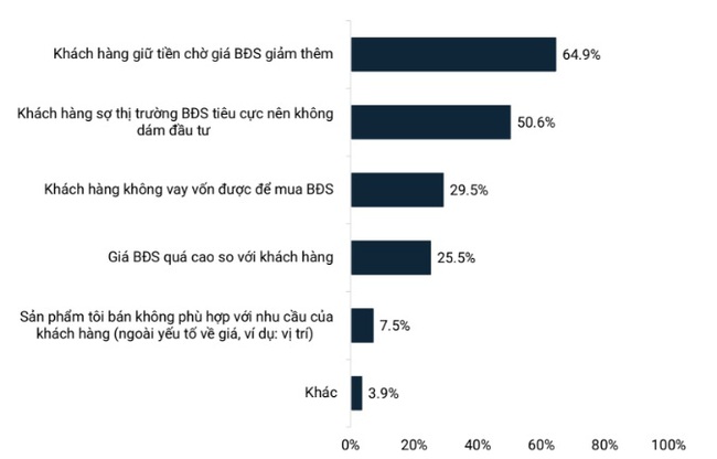 Lý do nào khiến môi giới khó &quot;chốt&quot; giao dịch bất động sản trong quý II/2023? - Ảnh 2.