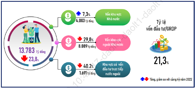 Vì sao tổng vốn đầu tư 6 tháng đầu năm của Đà Nẵng không đạt như kỳ vọng? - Ảnh 1.