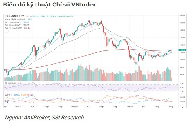 Yếu tố nào để &quot;thúc&quot; kỳ vọng VN-Index tăng lên vùng 1.150 điểm và thậm chí cao hơn trong tháng 7? - Ảnh 4.