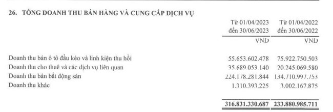 &quot;Mở bát&quot; quý đầu tiên, Tài chính Hoàng Huy (TCH) báo lãi tăng 70% - Ảnh 1.