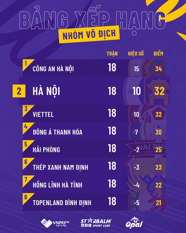 Đông Á Thanh Hoá “ngáng đường” Hà Nội FC tới ngôi vương? - Ảnh 2.