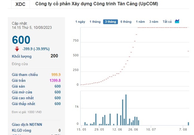 Cổ phiếu &quot;bay màu&quot; gần 400.000 đồng/CP trong 1 phiên giao dịch đang làm ăn ra sao? - Ảnh 2.