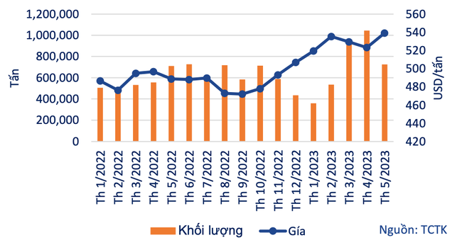 Giá gạo tăng từng ngày, doanh nghiệp xuất khẩu gạo Việt Nam đang ở thế &quot;thượng phong&quot; - Ảnh 3.
