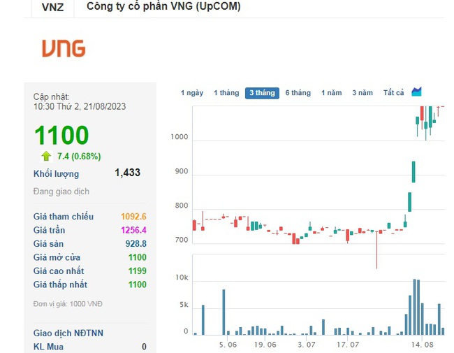 Cổ phiếu VNZ vẫn tăng sau thông tin nhà sáng lập Lê Hồng Minh muốn bán gần 1 triệu cổ phiếu  - Ảnh 2.