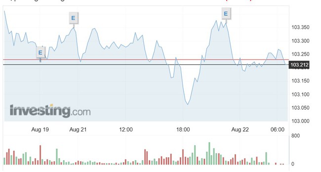 Tỷ giá USD hôm nay 22/8: USD Index chấm dứt chuỗi 5 tuần tăng liên tiếp - Ảnh 1.