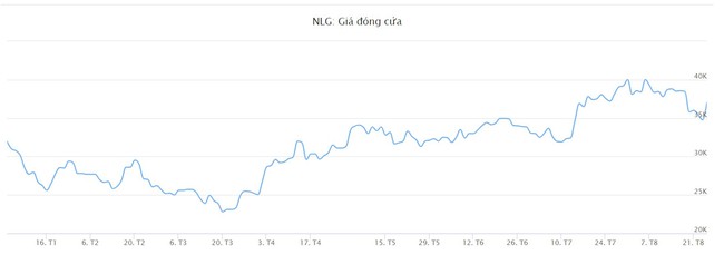 Cổ phiếu Nam Long (NLG) hồi phục từ đáy hồi tháng 3, Phó chủ tịch tiếp tục đăng ký bán  - Ảnh 1.