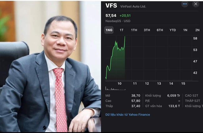 Cổ phiếu VFS tiếp tục &quot;bốc đầu&quot;, vốn hóa VinFast chính thức vượt xa cột mốc 100 tỷ USD - Ảnh 1.