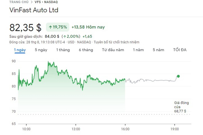 Cổ phiếu VinFast bật tăng gần 20%, lên 82,35 USD, vốn hóa lớn hơn Mercedes và BMW cộng lại - Ảnh 1.