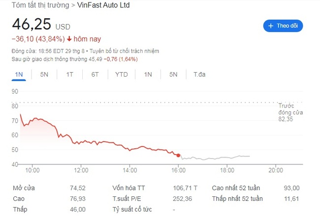 Cổ phiếu VinFast quay đầu giảm 44%, tỷ phú Phạm Nhật Vượng &quot;bốc hơi&quot; 27 tỷ USD - Ảnh 1.